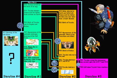 dragon ball wiki|dragon ball wiki timeline.